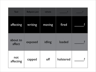 Tool      Ballpoint pen    vehicle    ______?    _____?




affecting   writing         moving       ﬁred      _____?



about to
            exposed         idling      loaded     _____?
 affect


   not
            capped            off      holstered   _____?
affecting
 