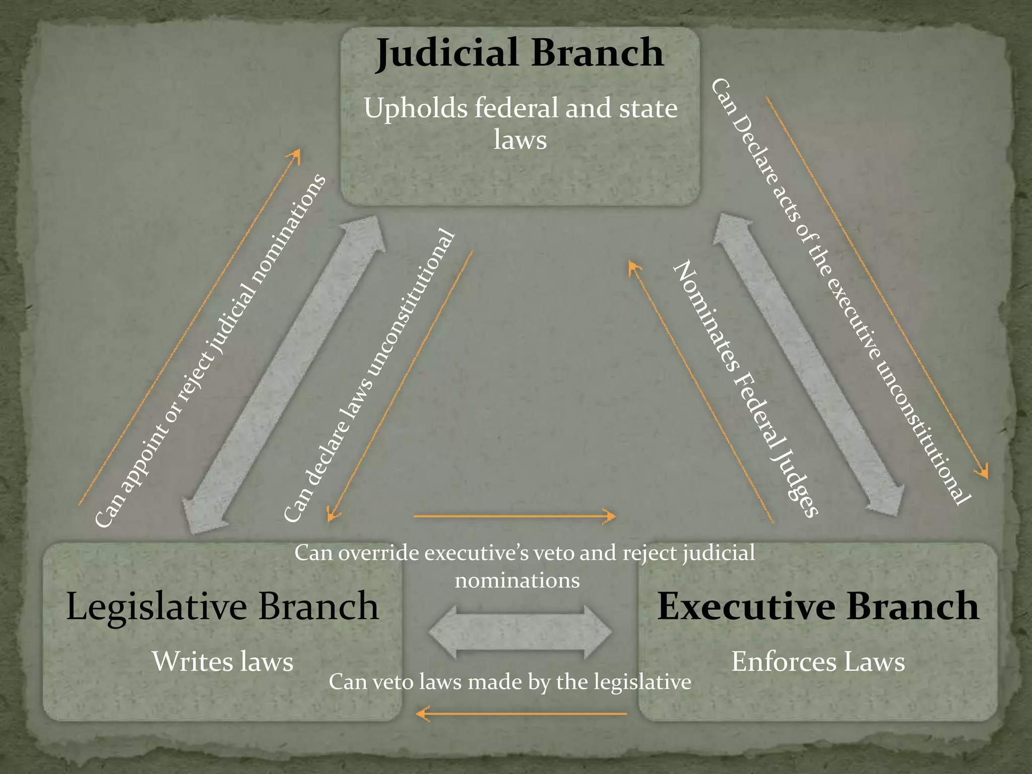 Can appoint or reject judicial nominationsCan Declare acts of the executive unconstitutionalCan declare laws unconstitutional Nominates Federal JudgesCan override executive’s veto and reject judicial          	          nominationsCan veto laws made by the legislative 