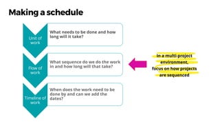 Unit of
work
Flow of
work
Timeline of
work
In a multi-project
environment,
focus on how projects
are sequenced
 