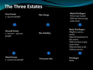 The Three Estates Main Privileges: ,[object Object]