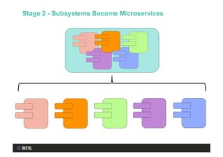 Stage 2 - Subsystems Become Microservices
 