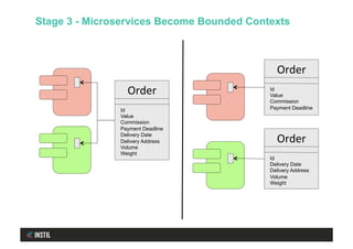 Stage 3 - Microservices Become Bounded Contexts
Order	
Id
Value
Commission
Payment Deadline
Delivery Date
Delivery Address
Volume
Weight
Order	
Id
Value
Commission
Payment Deadline
Order	
Id
Delivery Date
Delivery Address
Volume
Weight
 