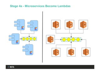 Stage 4a - Microservices Become Lambdas
 