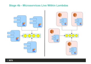 Stage 4b - Microservices Live Within Lambdas
 