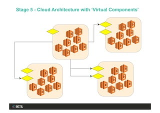 Stage 5 - Cloud Architecture with ‘Virtual Components’
 