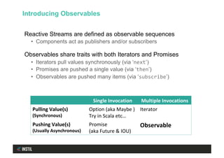 Reactive Streams are defined as observable sequences
•  Components act as publishers and/or subscribers
Observables share traits with both Iterators and Promises
•  Iterators pull values synchronously (via ‘next’)
•  Promises are pushed a single value (via ‘then’)
•  Observables are pushed many items (via ‘subscribe’)
Introducing Observables
Single	Invocation	 Multiple	Invocations	
Pulling	Value(s)	
(Synchronous)	
Option	(aka	Maybe	)	
Try	in	Scala	etc…	
Iterator	
Pushing	Value(s)	
(Usually	Asynchronous)	
Promise	
(aka	Future	&	IOU)	
Observable	
 