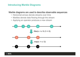 Marble diagrams are used to describe observable sequences
•  Horizontal arrows denote streams over time
•  Marbles denote data flowing through the stream
•  Applying an operator produces a new stream
Introducing Marble Diagrams
6 1 6 54
6 64
3 32
.filter(x -> x % 2 == 0)
.map(x -> x / 2)
 