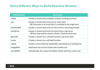 Method	Name	 Description	
empty	 Creates	a	stream	that	completes	without	emitting	any	items	
just	 Creates	a	stream	that	emits	one	or	more	items	
			NB	If	you	pass	in	an	array	then	it	is	emitted	as	the	single	item	
fromIterable	 Creates	a	stream	that	emits	the	items	from	a	‘java.lang.Iterable’	
fromArray	 Creates	a	stream	that	emits	the	items	from	a	Java	array	
				NB	You	may	need	to	convert	a	Kotlin	/	Scala	Array	to	Java	
generate	 Creates	a	stream	via	a	call-back	function	and	some	state	
create	 Creates	a	stream	via	a	call-back	function	
repeat	 Creates	a	new	stream	by	repeatedly	subscribing	to	an	existing	one	
mergeWith	 Interleaves	the	current	stream	with	another	one	
concatWith	 Concatenates	the	output	of	another	stream	with	the	current	one	
Some Different Ways to Build Reactive Streams
 