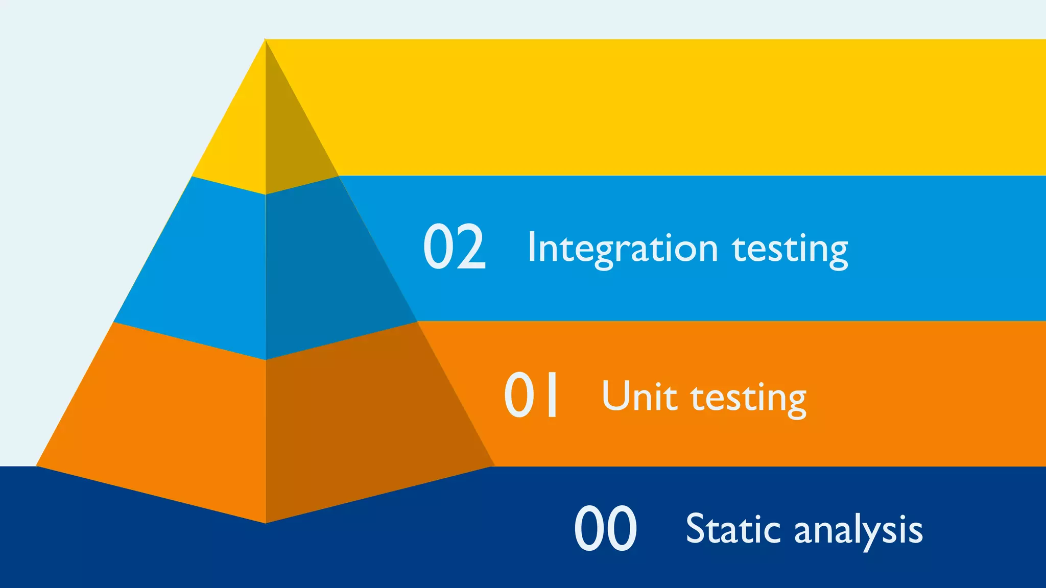 01
02
00 Static analysis
Unit testing
Integration testing
 