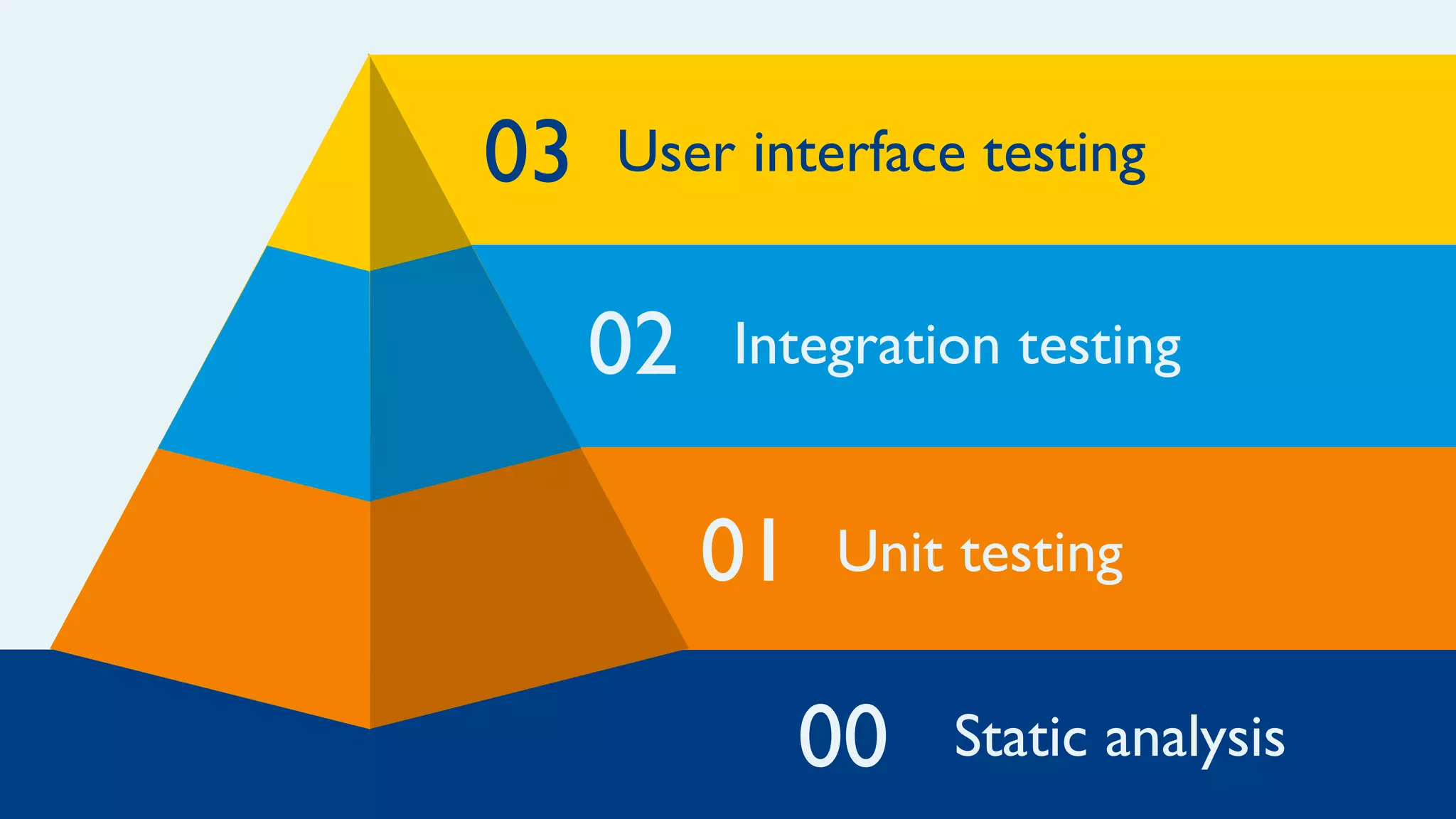 01
02
03
00 Static analysis
Unit testing
Integration testing
User interface testing
 