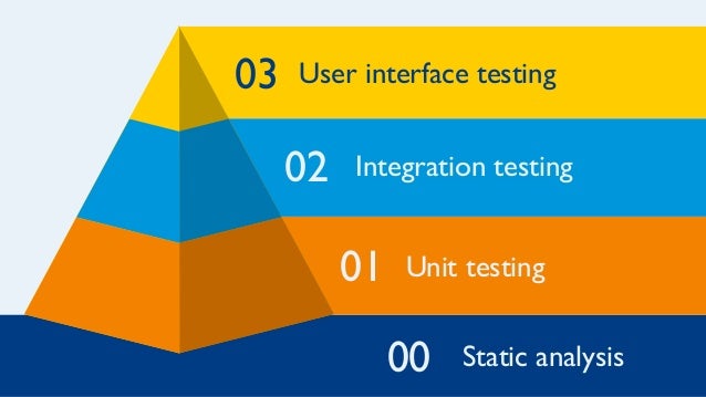 The three layers of testing