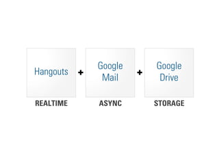 + +
STORAGEASYNCREALTIME
Hangouts
Google
Mail
Google
Drive
Hangouts
Google
Mail
Google
Drive
 