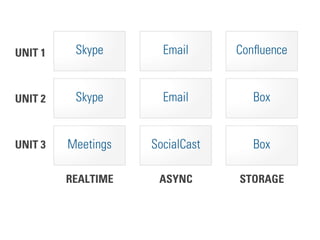STORAGEASYNCREALTIME
UNIT 2
UNIT 1
Skype
Email Conﬂuence
UNIT 3 Meetings
SocialCast Box
 