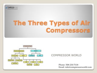 The Three Types of Air 
Compressors 
COMPRESSOR WORLD 
 