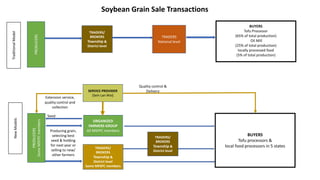 Soybean Value Chains for Rural Development