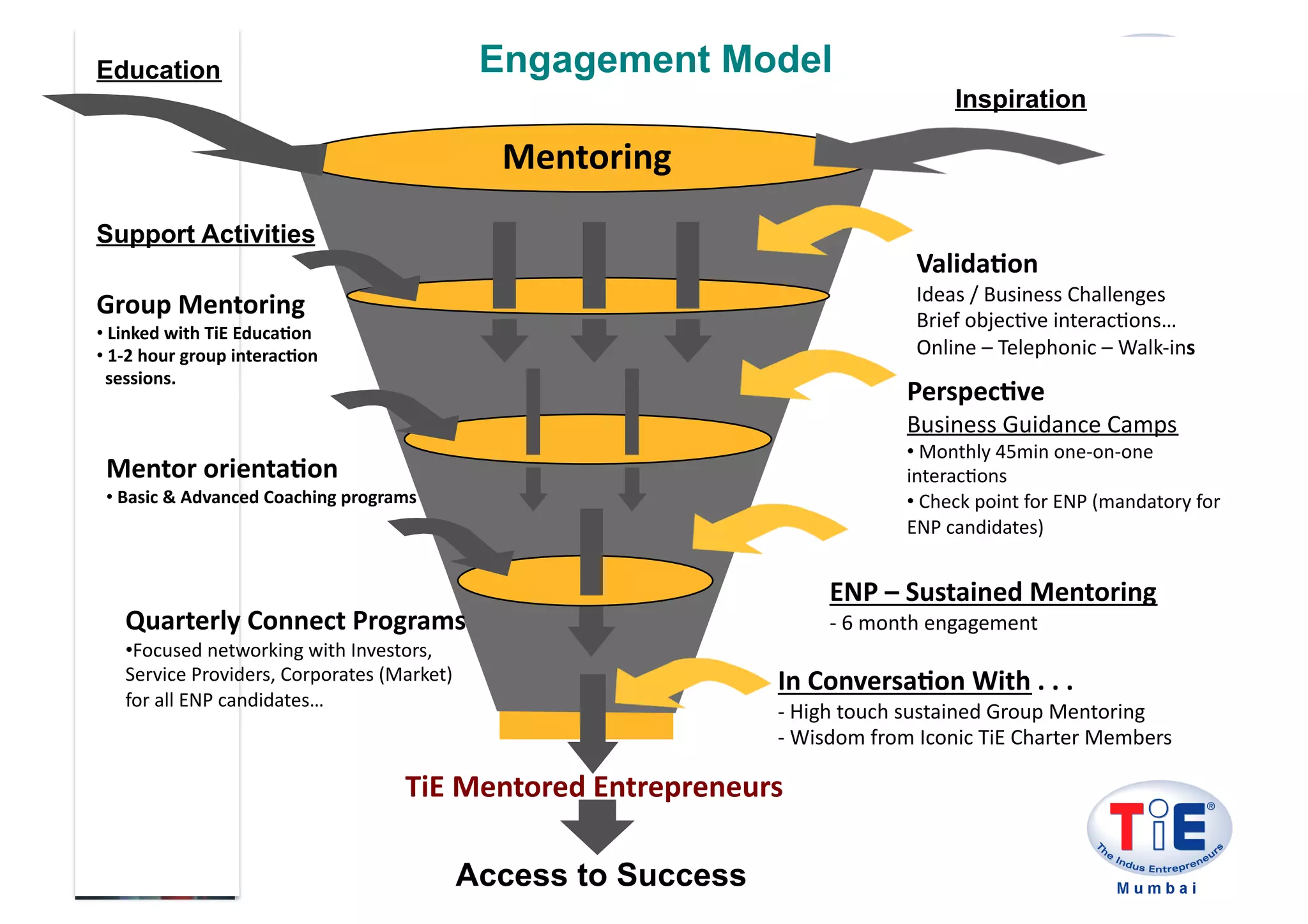 Education                                                     Engagement Model
                                                                                                                       Inspiration

                                                                Mentoring	
  
Support Activities
                                                                                                                Valida1on	
  
                                                                                                                Ideas	
  /	
  Business	
  Challenges	
  
Group	
  Mentoring	
                                                                                            Brief	
  objec6ve	
  interac6ons…	
  
• 	
  Linked	
  with	
  TiE	
  Educa1on	
  	
  
• 	
  1-­‐2	
  hour	
  group	
  interac1on	
  	
                                                                Online	
  –	
  Telephonic	
  –	
  Walk-­‐ins	
  
	
  	
  sessions.	
  
                                                                                                               Perspec1ve	
  	
  
                                                                                                               Business	
  Guidance	
  Camps	
  
                                                                                                               • 	
  Monthly	
  45min	
  one-­‐on-­‐one	
  
  Mentor	
  orienta1on	
                                                                                       interac6ons	
  
  • 	
  Basic	
  &	
  Advanced	
  Coaching	
  programs	
                                                       • 	
  Check	
  point	
  for	
  ENP	
  (mandatory	
  for	
  
                                                                                                               ENP	
  candidates)	
  


                                                                                                  ENP	
  –	
  Sustained	
  Mentoring	
  
      Quarterly	
  Connect	
  Programs	
                                                          -­‐ 	
  6	
  month	
  engagement	
  
      • Focused	
  networking	
  with	
  Investors,	
  	
  
      Service	
  Providers,	
  Corporates	
  (Market)	
                                   In	
  Conversa1on	
  With	
  .	
  .	
  .	
  	
  
      for	
  all	
  ENP	
  candidates…	
  
                                                                                          -­‐ 	
  High	
  touch	
  sustained	
  Group	
  Mentoring	
  
                                                                                          -­‐ 	
  Wisdom	
  from	
  Iconic	
  TiE	
  Charter	
  Members	
  

                                                       TiE	
  Mentored	
  Entrepreneurs	
  

                                                             Access to Success
 