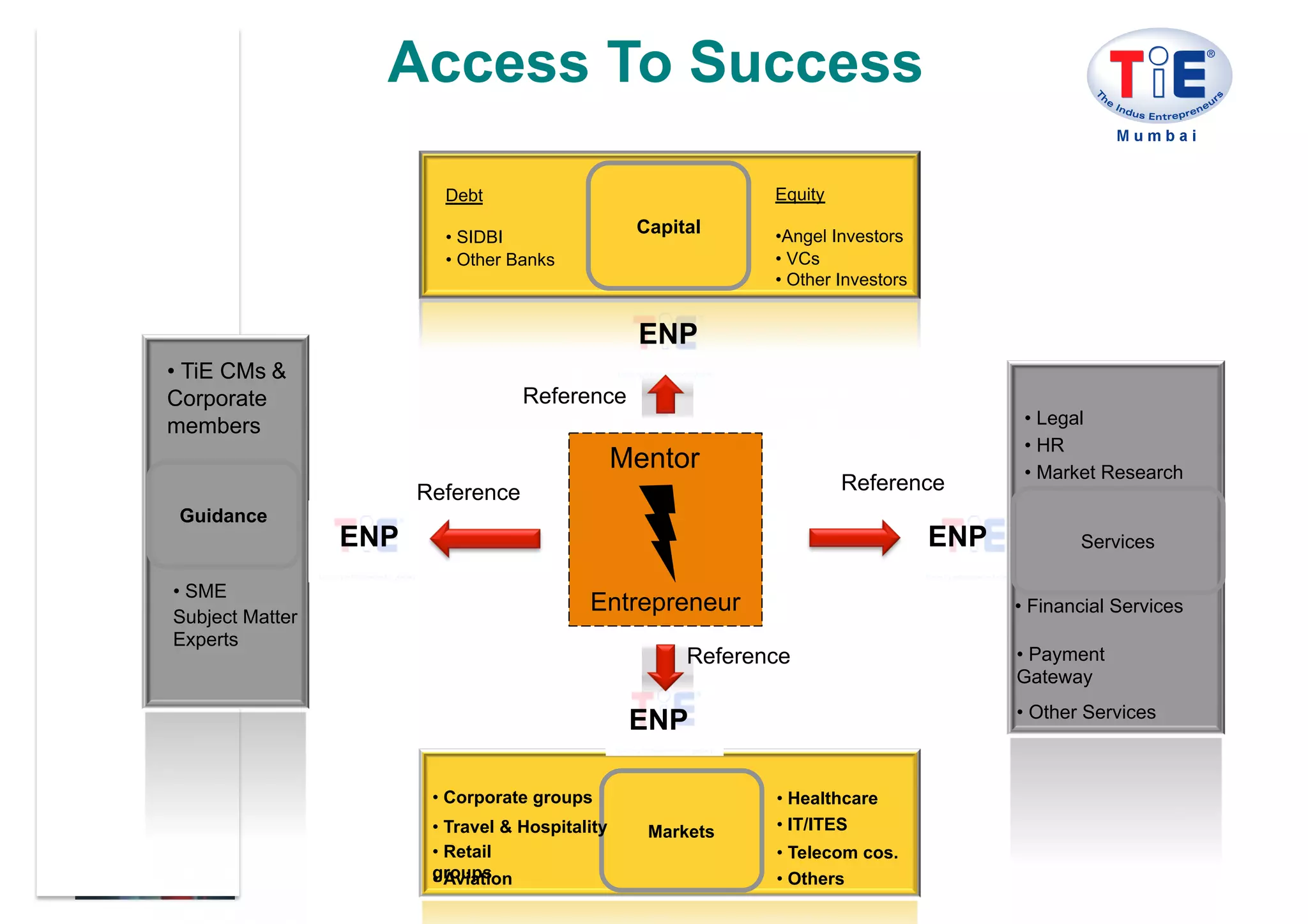 Access To Success

                         Debt                                  Equity
                                                   Capital     • Angel Investors
                         •  SIDBI
                         •  Other Banks                        •  VCs
                                                               •  Other Investors


                                                   ENP
•  TiE CMs &
Corporate                          Reference
members                                                                                    •  Legal
                                                                                           •  HR
                                                  Mentor                                   •  Market Research
                       Reference                                        Reference
 Guidance
                 ENP                                                                ENP           Services

•  SME
Subject Matter
                                            Entrepreneur                                  •  Financial Services
Experts
                                                        Reference                         •  Payment
                                                                                          Gateway
                                                                                          •  Other Services
                                                   ENP

                        •  Corporate groups                    •  Healthcare
                        •  Travel & Hospitality     Markets    •  IT/ITES
                        •  Retail                              •  Telecom cos.
                        groups
                        •  Aviation                            •  Others
 