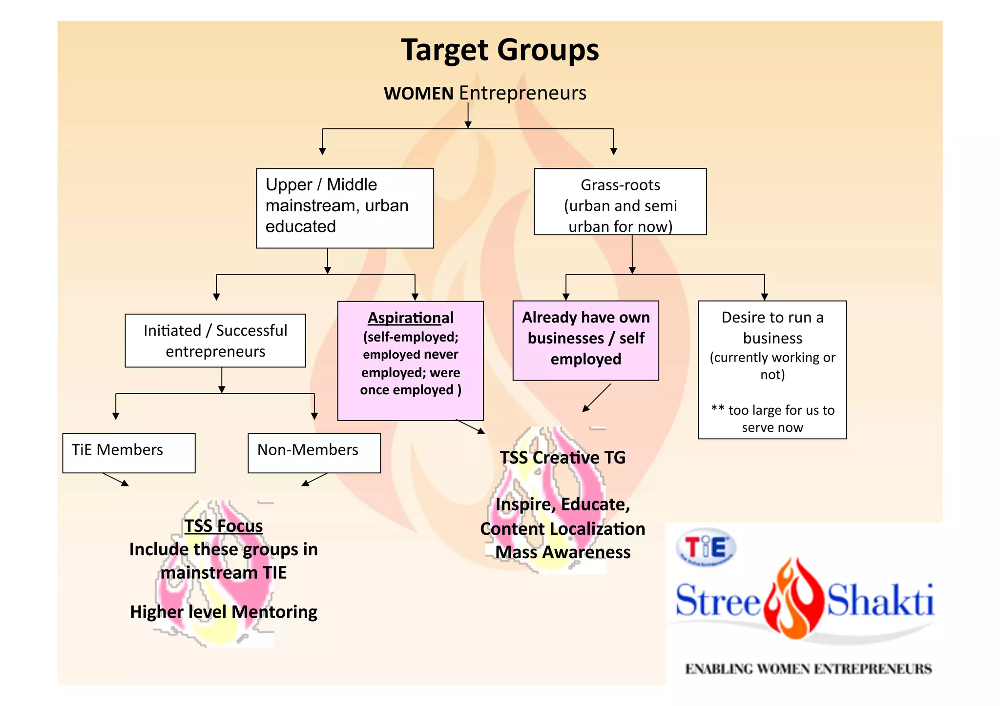 Target	
  Groups	
  
                                                          WOMEN	
  Entrepreneurs	
  



                                      Upper / Middle                                              Grass-­‐roots	
  
                                      mainstream, urban                                        (urban	
  and	
  semi	
  
                                      educated 	
                                               urban	
  for	
  now)	
  




                                                        Aspira1onal	
                  Already	
  have	
  own	
               Desire	
  to	
  run	
  a	
  
             Ini6ated	
  /	
  Successful	
          (self-­‐employed;	
                 businesses	
  /	
  self	
               business	
  
                entrepreneurs	
                     employed	
  never	
                    employed	
                      (currently	
  working	
  or	
  
                                                    employed;	
  were	
                                                             not)	
  
                                                    once	
  employed	
  )	
  

                                                                                                                                                        	
  
                                                                                                                           **	
  too	
  large	
  for	
  us	
  to	
  
                                                                                                                                   serve	
  now
TiE	
  Members	
                    Non-­‐Members	
  
                                                                                   TSS	
  Crea1ve	
  TG	
  

                                                                                 Inspire,	
  Educate,	
  	
  
                 TSS	
  Focus	
                                                 Content	
  Localiza1on	
  
          Include	
  these	
  groups	
  in	
                                     Mass	
  Awareness	
  
              mainstream	
  TIE	
  
          Higher	
  level	
  Mentoring	
  
 