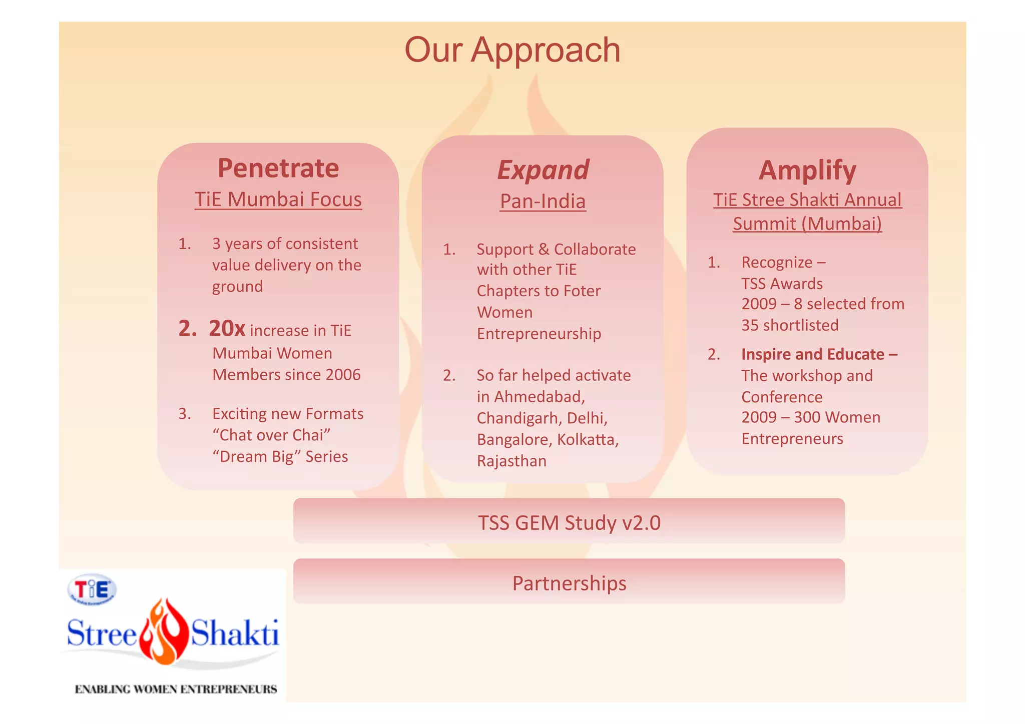 Our Approach


          Penetrate	
                                       Expand	
                                     Amplify	
  
      TiE	
  Mumbai	
  Focus	
                              Pan-­‐India	
                      TiE	
  Stree	
  Shak6	
  Annual	
  
                                                                                                  Summit	
  (Mumbai)	
  
1.      3	
  years	
  of	
  consistent	
          1.    Support	
  &	
  Collaborate	
  	
  
        value	
  delivery	
  on	
  the	
                with	
  other	
  TiE	
                1.        Recognize	
  –	
  	
  
        ground	
                                        Chapters	
  to	
  Foter	
                   	
  TSS	
  Awards	
  
                                                        Women	
                                     	
  2009	
  –	
  8	
  selected	
  from	
  
2.  20x	
  increase	
  in	
  TiE	
                      Entrepreneurship	
                              35	
  shortlisted	
  	
  
        Mumbai	
  Women	
                                                                     2.	
   	
  Inspire	
  and	
  Educate	
  –	
  
        Members	
  since	
  2006	
                2.    So	
  far	
  helped	
  ac6vate	
                 The	
  workshop	
  and	
  
                                                        in	
  Ahmedabad,	
                               Conference	
  	
  
3.          Exci6ng	
  new	
  Formats	
  	
             Chandigarh,	
  Delhi,	
                      	
  2009	
  –	
  300	
  Women	
  
        	
  “Chat	
  over	
  Chai”	
                    Bangalore,	
  Kolkada,	
                         Entrepreneurs	
  	
  
        	
  “Dream	
  Big”	
  Series	
                  Rajasthan	
  	
  


                                                        TSS	
  GEM	
  Study	
  v2.0	
  

                                                               Partnerships	
  
 