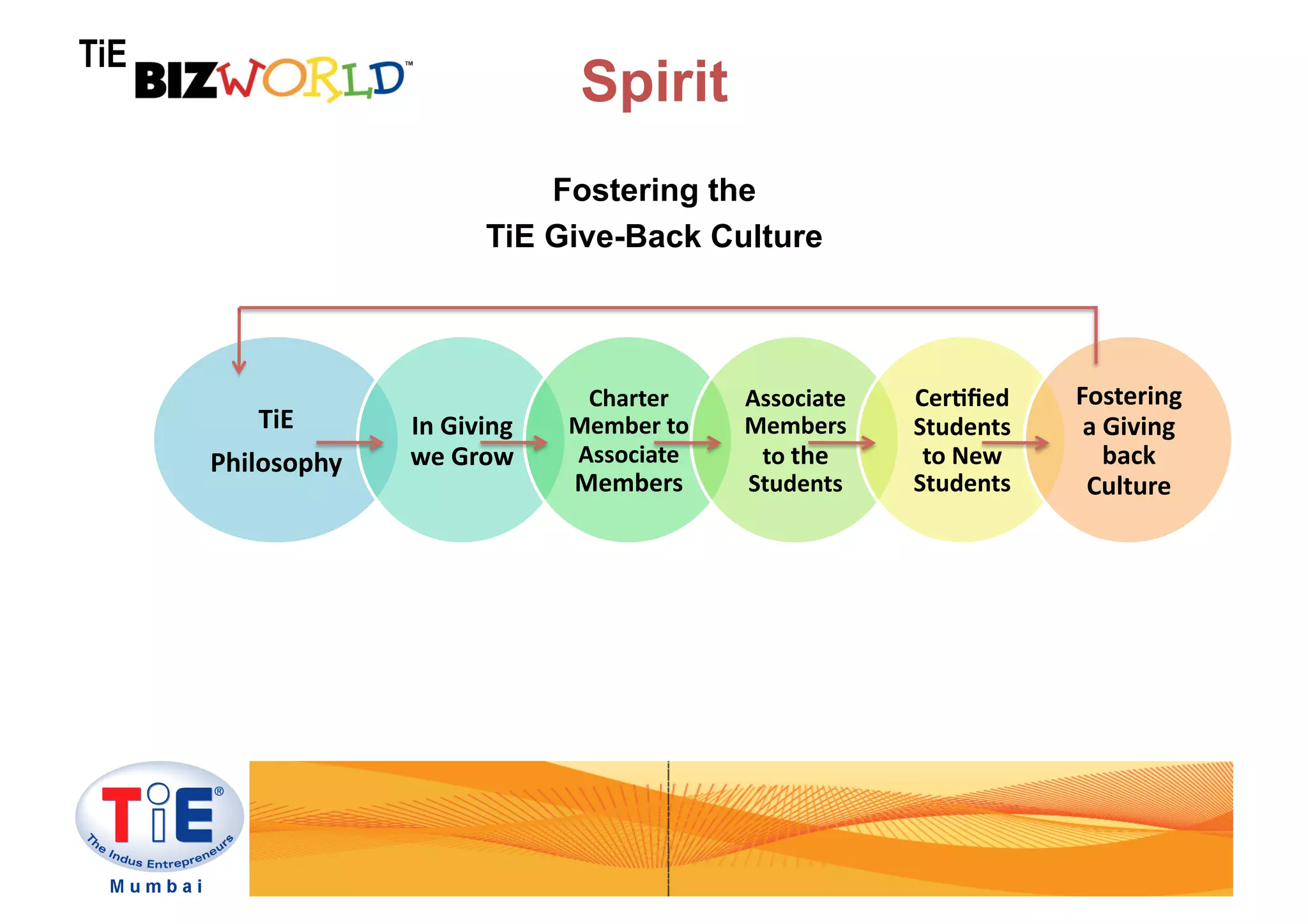TiE
                                           Spirit
                                     Fostering the
                                 TiE Give-Back Culture



                                           Charter	
         Associate	
        Cer1ﬁed	
        Fostering	
  
          TiE	
        In	
  Giving	
     Member	
  to	
     Members	
          Students	
        a	
  Giving	
  
      Philosophy	
     we	
  Grow	
       Associate	
         to	
  the	
        to	
  New	
           back	
  
                                          Members	
          Students	
  	
     Students	
        Culture	
  
 