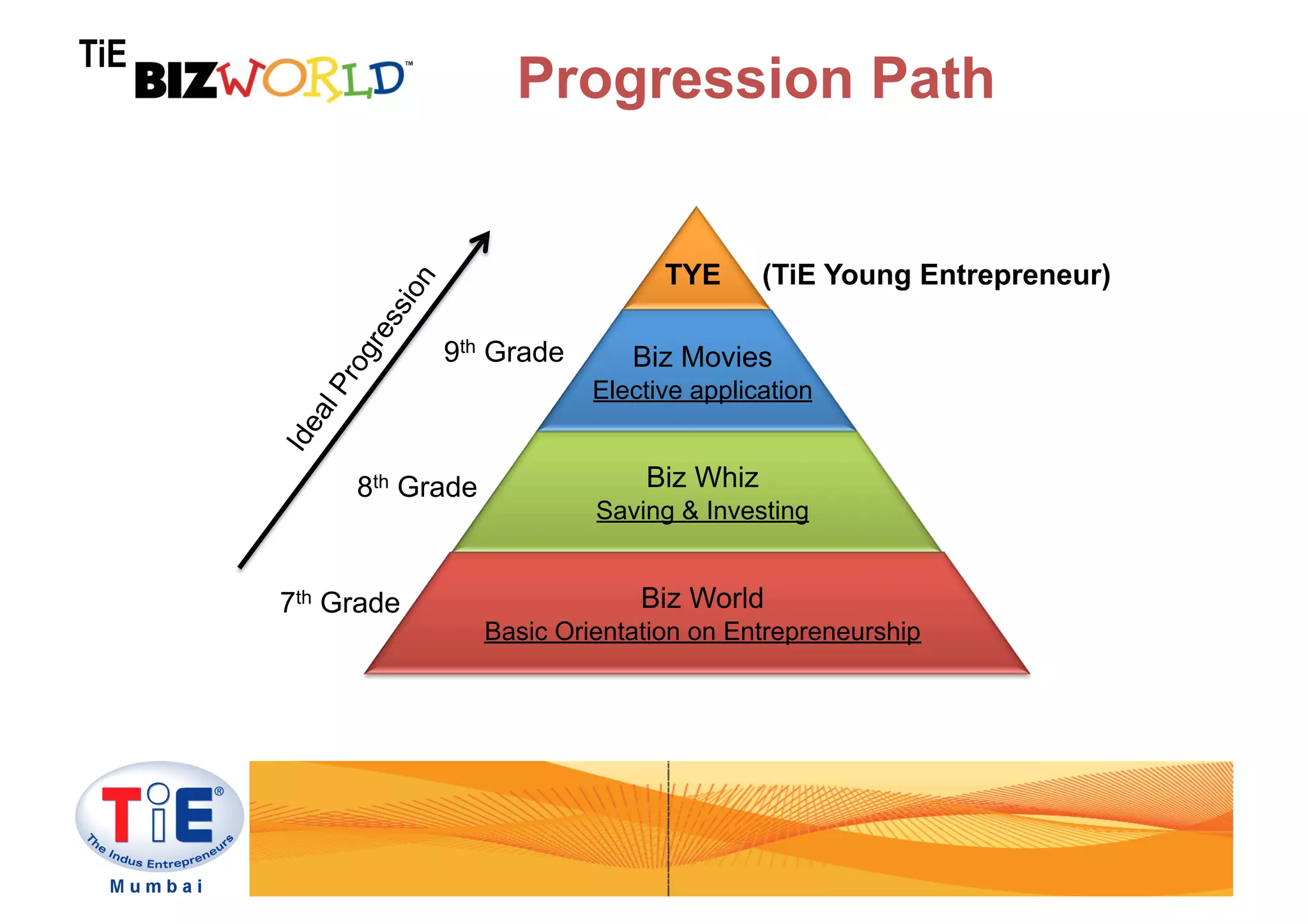 TiE
        	
  	
  	
  	
  	
  	
  	
  	
  	
  	
  	
  	
  	
  	
  Progression Path

                                             TYE       (TiE Young Entrepreneur)

                     9th Grade           Biz Movies
                                     Elective application


            8th Grade                      Biz Whiz
                                     Saving & Investing


      7th Grade                           Biz World
                          Basic Orientation on Entrepreneurship
 