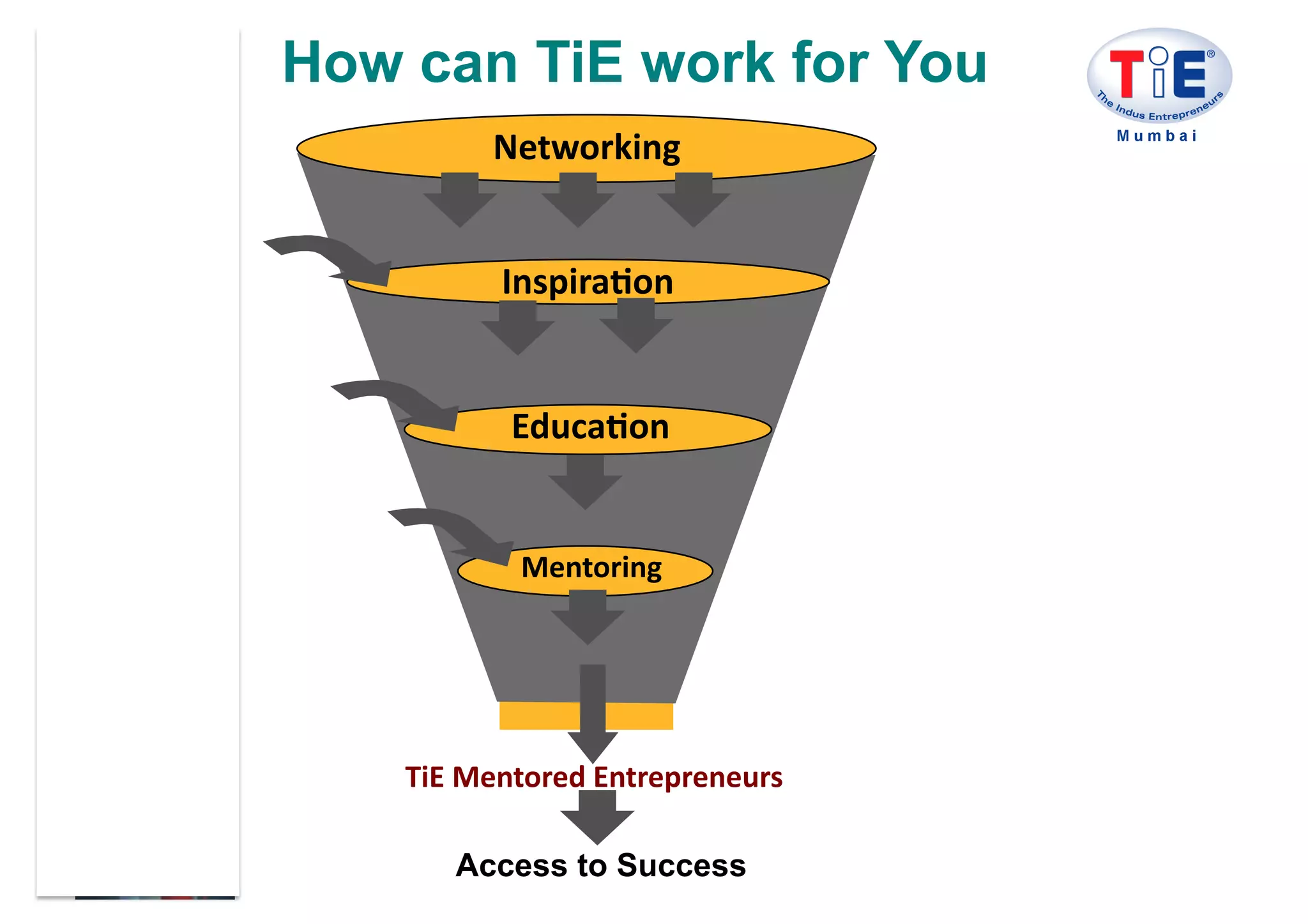 How can TiE work for You
            Networking	
  


             Inspira1on	
  


             Educa1on	
  


              Mentoring	
  




    TiE	
  Mentored	
  Entrepreneurs	
  

        Access to Success
 