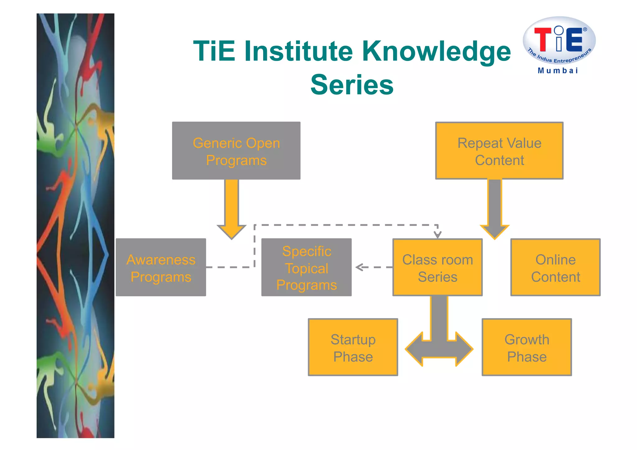 TiE Institute Knowledge
                  Series
        Generic Open                        Repeat Value
         Programs                             Content




                    Specific
Awareness                            Class room       Online
                    Topical
Programs                               Series         Content
                   Programs


                           Startup                Growth
                           Phase                  Phase
 