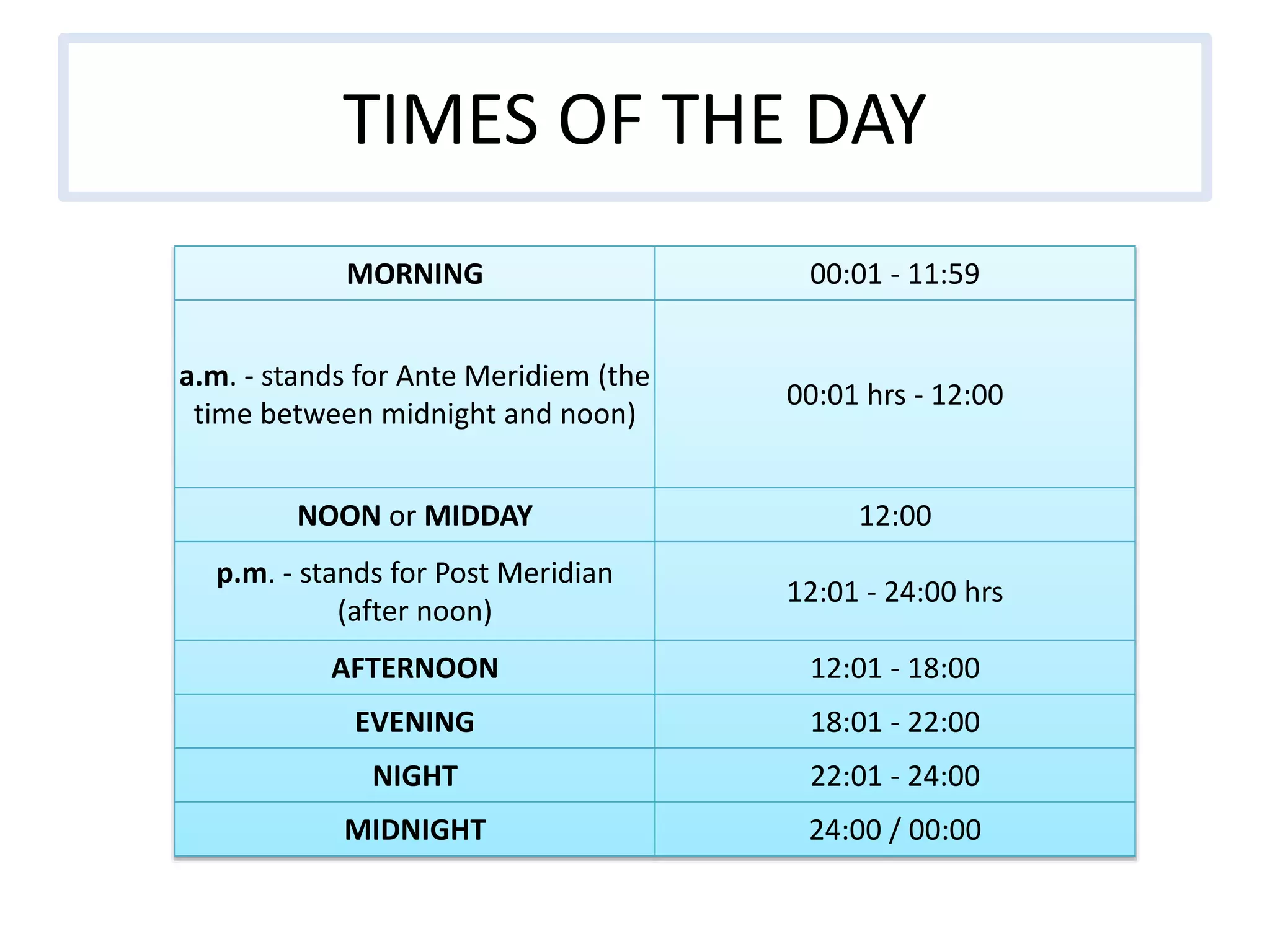 TIMES OF THE DAY
MORNING 00:01 - 11:59
a.m. - stands for Ante Meridiem (the
time between midnight and noon)
00:01 hrs - 12:00
NOON or MIDDAY 12:00
p.m. - stands for Post Meridian
(after noon)
12:01 - 24:00 hrs
AFTERNOON 12:01 - 18:00
EVENING 18:01 - 22:00
NIGHT 22:01 - 24:00
MIDNIGHT 24:00 / 00:00