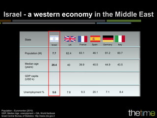 Israel - a western economy in the Middle East


                        State
                                                     Israel    UK    France   Spain   Germany   Italy



                        Population (M)                7.7     62.4   63.1     46.1     81.2     60.7



                        Median age                   29.4     40     39.9     40.5     44.9     43.5
                        (years)


                        GDP capita
                        (USD k)



                       Unemployment %                 5.6     7.8     9.3     20.1      7.1      8.4




Population – Euromonitor (2010)
GDP, Median Age, unemplyment – CIA, World factbook
Israel Central Bureau of Statistics http://www.cbs.gov.il
 