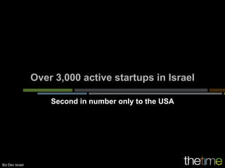 Over 3,000 active startups in Israel

                     Second in number only to the USA




Biz Dev Israel
 