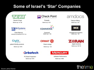 Some of Israel‟s „Star‟ Companies


                   Generic Drugs                                  Firewalls                                  Telecom Billing
                  Market cap: 44.13B                           Market cap: 9.3B                               Market cap: 5.2B




                     Flash Memory                                 Voicemail                                management solutions
               acquired by SanDisk for $1.3 bn                  Market cap: 1.6B                              Market cap: 1.9B




             patient-friendly products                          Green energy                                   digital solutions
                                                                                                              Market cap: 393.7M
                   Market cap: 447M                              Market cap: 1.2B




                                         PC Board Inspection                        Software Performance
                                            Market cap: 401M                          Market cap: 459M




Source: yahoo finance
 