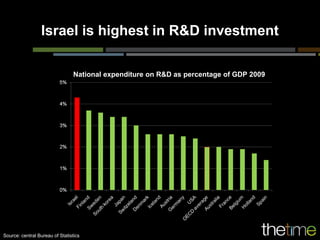 Israel is highest in R&D investment

                                 National expenditure on R&D as percentage of GDP 2009




Source: central Bureau of Statistics
 