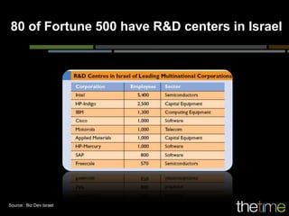 80 of Fortune 500 have R&D centers in Israel




Source : Biz Dev Israel
 