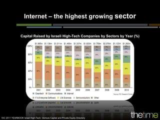 Internet – the highest growing sector


                  Capital Raised by Israeli High-Tech Companies by Sectors by Year (%)




IVC 2011 YEARBOOK Israel High-Tech, Venture Capital and Private Equity Directory
 