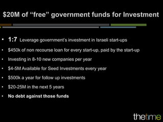 $20M of “free” government funds for Investment


• 1:7    Leverage government’s investment in Israeli start-ups

•   $450k of non recourse loan for every start-up, paid by the start-up

•   Investing in 8-10 new companies per year

•   $4-5M Available for Seed Investments every year

•   $500k a year for follow up investments

•   $20-25M in the next 5 years

•   No debt against those funds
 