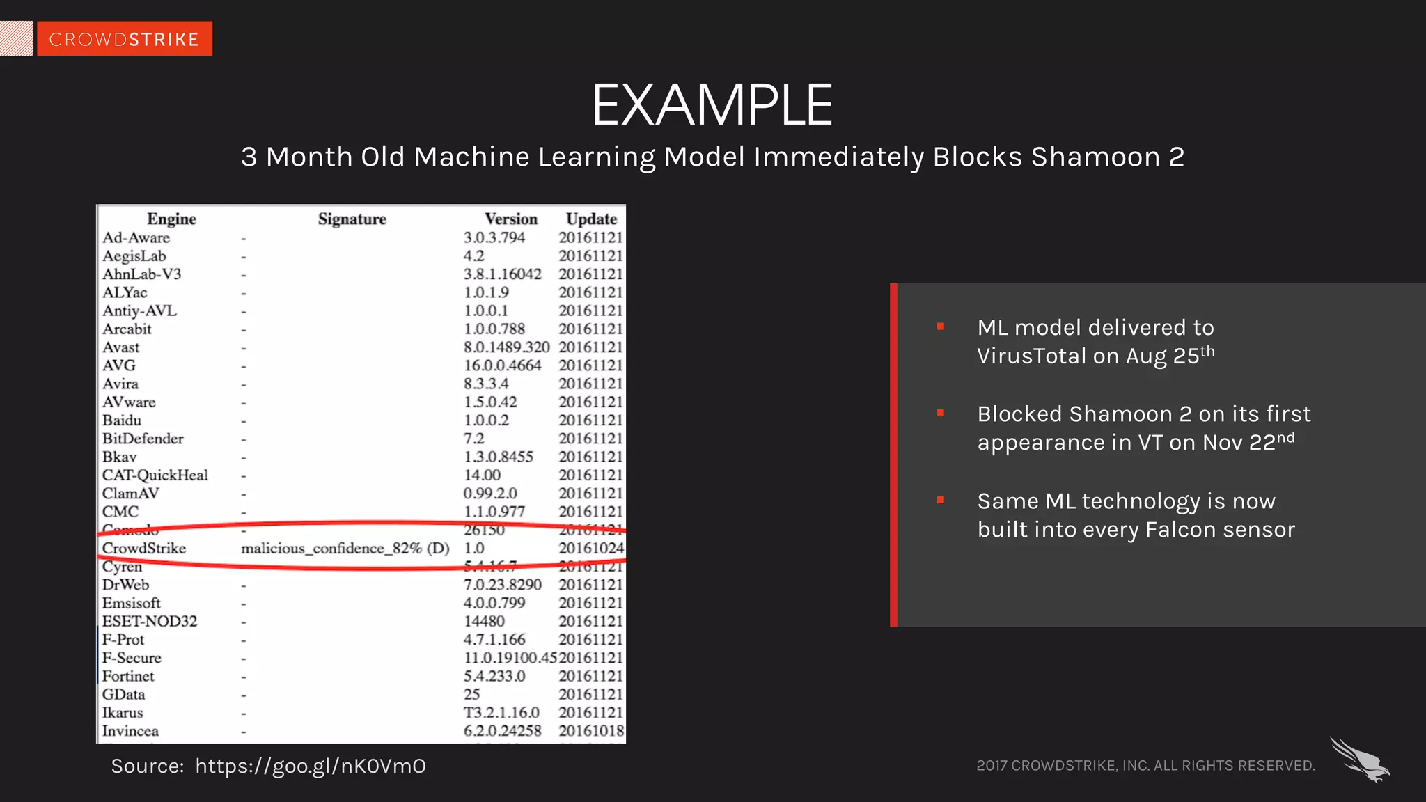 2017 CROWDSTRIKE, INC. ALL RIGHTS RESERVED.
EXAMPLE
3 Month Old Machine Learning Model Immediately Blocks Shamoon 2
§ ML model delivered to
VirusTotal on Aug 25th
§ Blocked Shamoon 2 on its first
appearance in VT on Nov 22nd
§ Same ML technology is now
built into every Falcon sensor
Source: https://goo.gl/nK0VmO
 