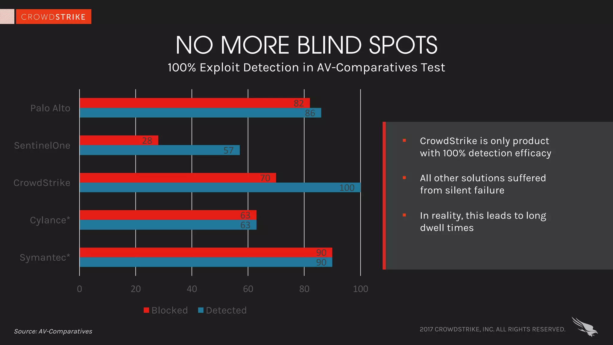 2017 CROWDSTRIKE, INC. ALL RIGHTS RESERVED.
NO MORE BLIND SPOTS
100% Exploit Detection in AV-Comparatives Test
90
63
100
57
86
90
63
70
28
82
0 20 40 60 80 100
Symantec*
Cylance*
CrowdStrike
SentinelOne
Palo Alto
Blocked Detected
Source: AV-Comparatives
§ CrowdStrike is only product
with 100% detection efficacy
§ All other solutions suffered
from silent failure
§ In reality, this leads to long
dwell times
 