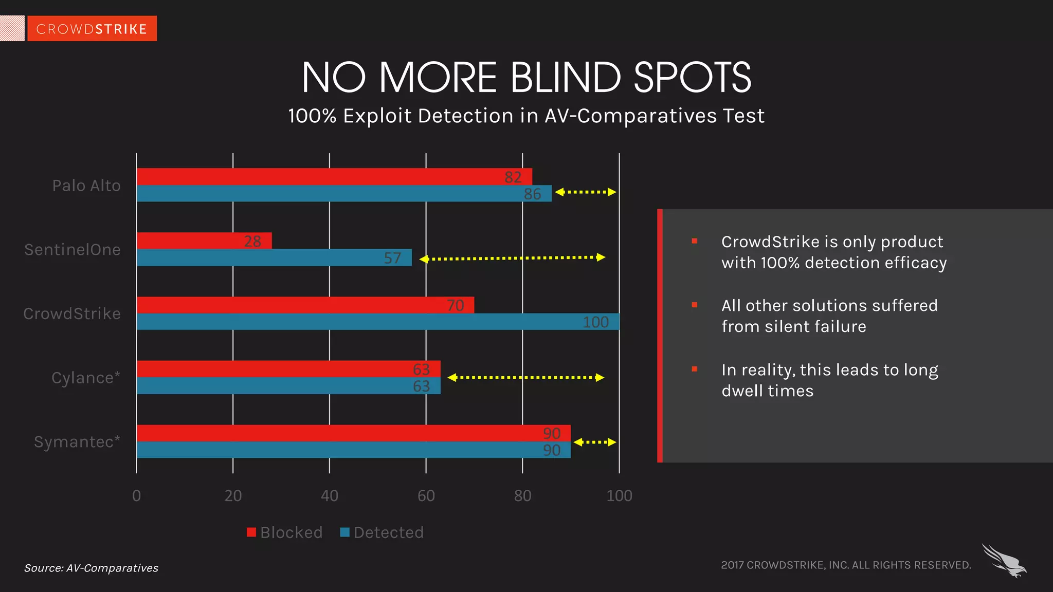 2017 CROWDSTRIKE, INC. ALL RIGHTS RESERVED.
NO MORE BLIND SPOTS
100% Exploit Detection in AV-Comparatives Test
90
63
100
57
86
90
63
70
28
82
0 20 40 60 80 100
Symantec*
Cylance*
CrowdStrike
SentinelOne
Palo Alto
Blocked Detected
Source: AV-Comparatives
§ CrowdStrike is only product
with 100% detection efficacy
§ All other solutions suffered
from silent failure
§ In reality, this leads to long
dwell times
 