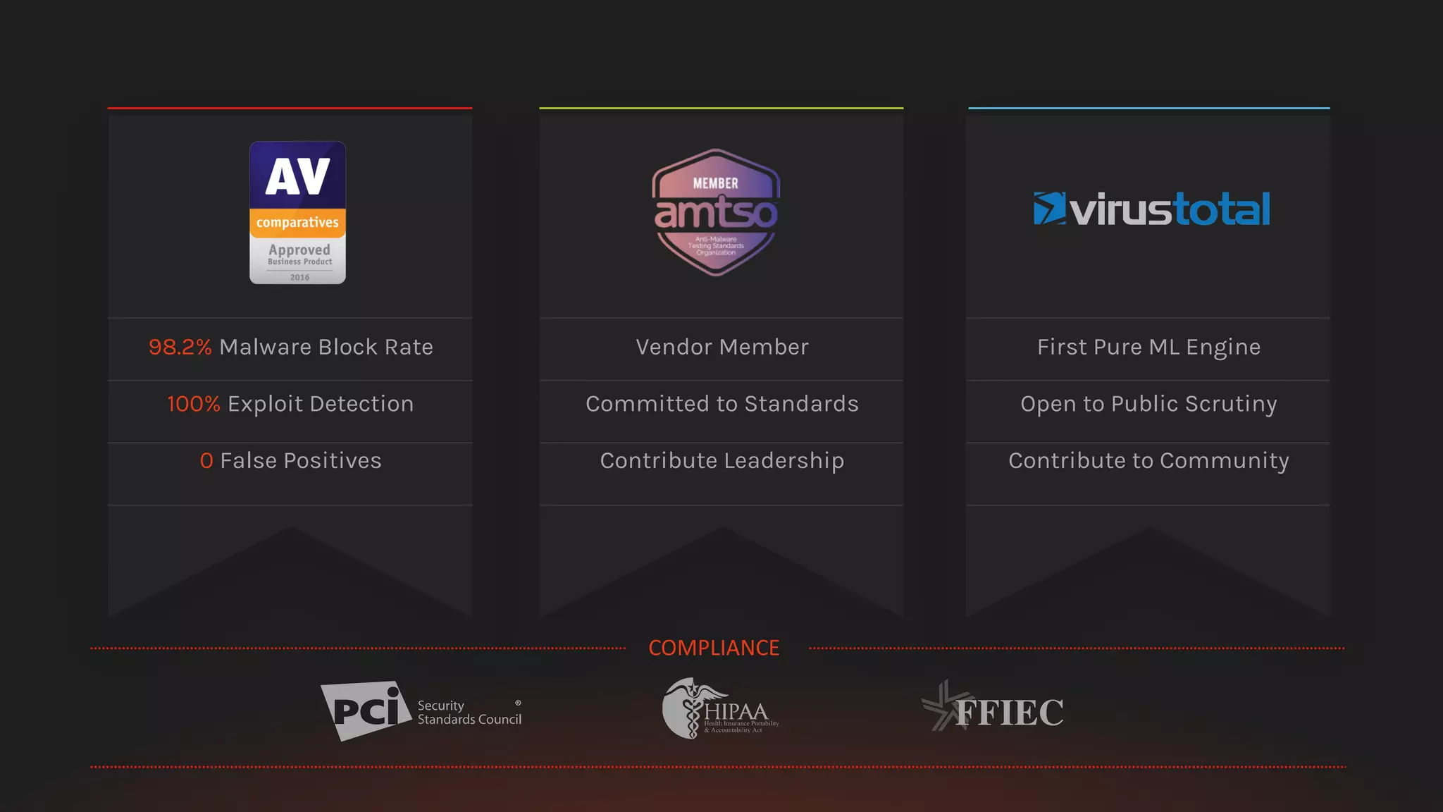 Vendor Member
Committed to Standards
Contribute Leadership
98.2% Malware Block Rate
100% Exploit Detection
0 False Positives
First Pure ML Engine
Open to Public Scrutiny
Contribute to Community
COMPLIANCE
 