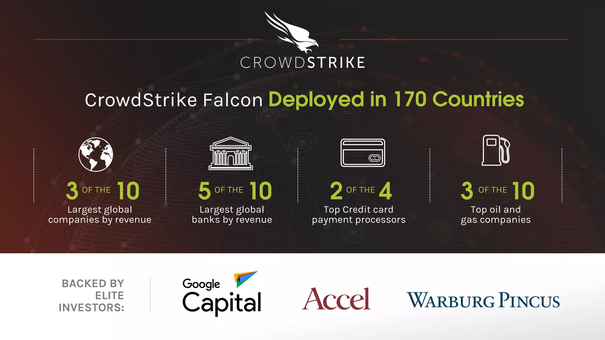 Largest global
companies by revenue
Largest global
banks by revenue
Top Credit card
payment processors
Top oil and
gas companies
3 OF THE
102OF THE
45OF THE
103OF THE
10
CrowdStrike Falcon Deployed in 170 Countries
BACKED BY
ELITE
INVESTORS:
 