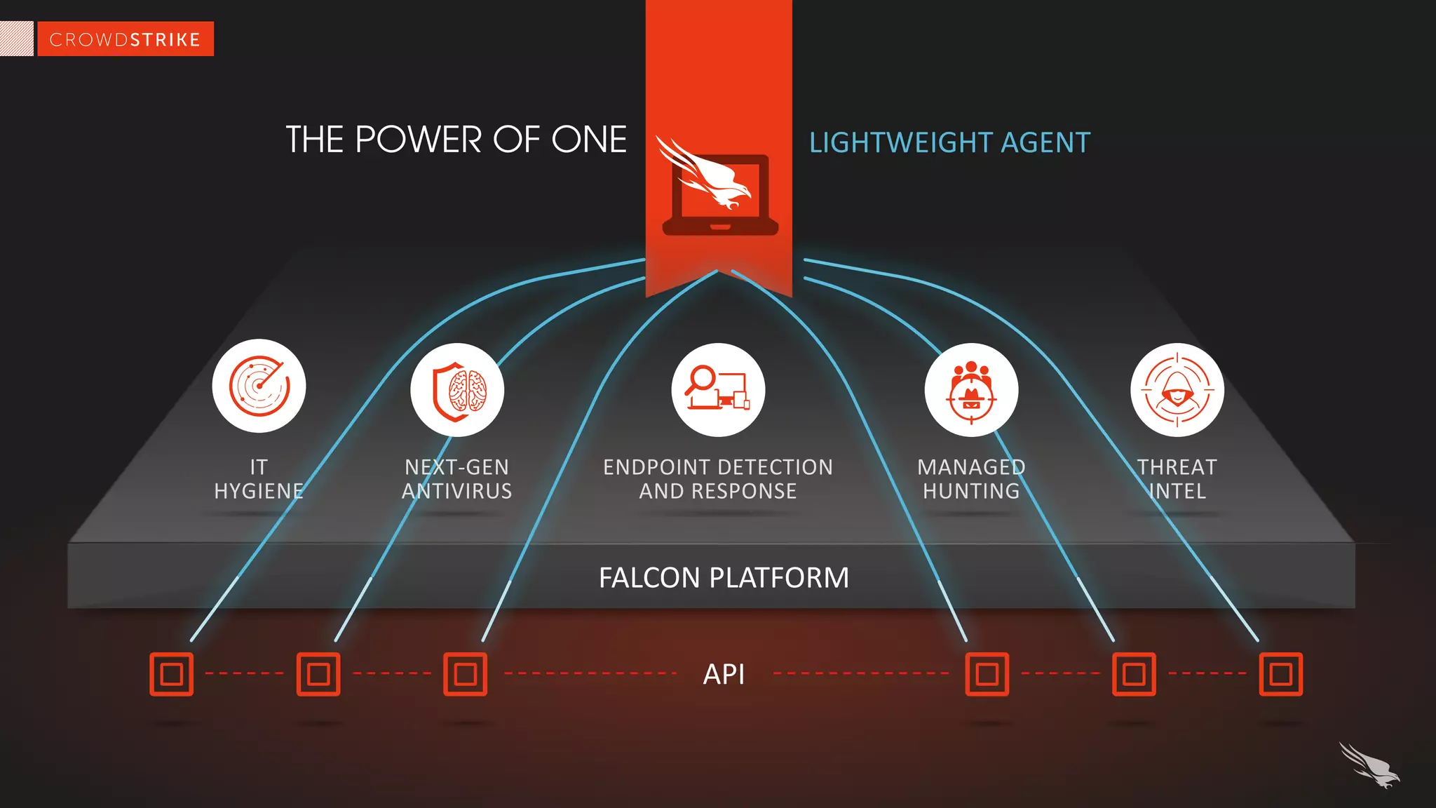 FALCON	PLATFORM
THE POWER OF ONE LIGHTWEIGHT	AGENT
API
NEXT-GEN	
ANTIVIRUS
IT	
HYGIENE
ENDPOINT	DETECTION	
AND	RESPONSE
THREAT	
INTEL
MANAGED	
HUNTING
 