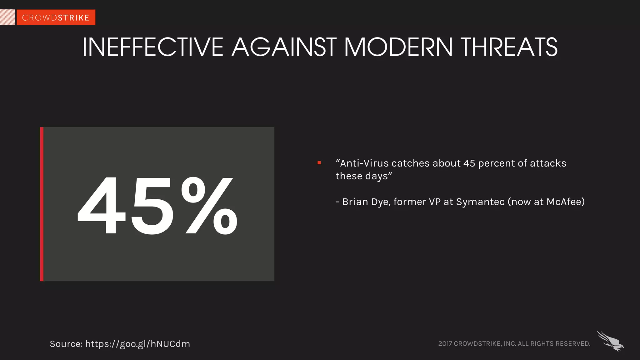 2017 CROWDSTRIKE, INC. ALL RIGHTS RESERVED.
INEFFECTIVE AGAINST MODERN THREATS
45%
§ “Anti-Virus catches about 45 percent of attacks
these days”
- Brian Dye, former VP at Symantec (now at McAfee)
Source: https://goo.gl/hNUCdm
 