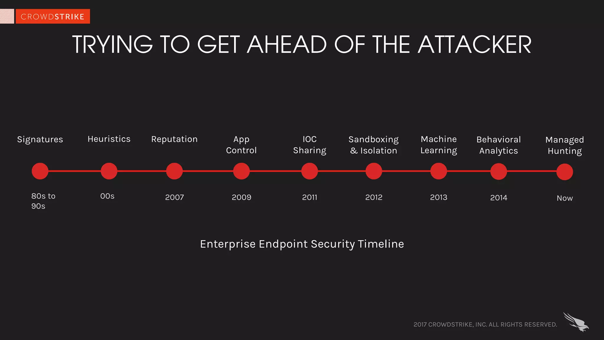 2017 CROWDSTRIKE, INC. ALL RIGHTS RESERVED.
TRYING TO GET AHEAD OF THE ATTACKER
80s to
90s
Signatures
00s
Heuristics
2007
Reputation
2009
App
Control
2012
Sandboxing
& Isolation
2013
Machine
Learning
Now
Managed
Hunting
2011
IOC
Sharing
2014
Behavioral
Analytics
Enterprise Endpoint Security Timeline
 