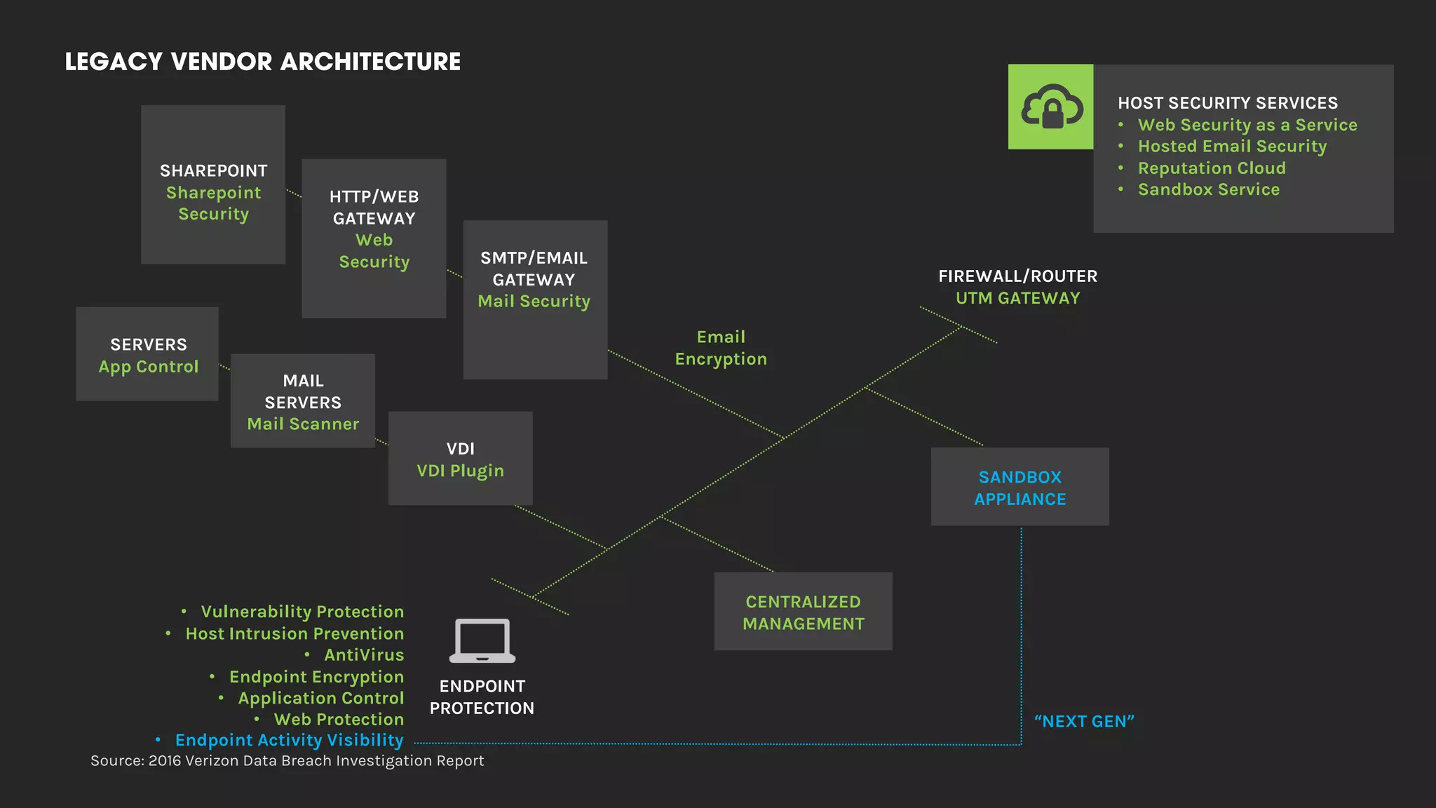 LEGACY VENDOR ARCHITECTURE
Email
Encryption
HTTP/WEB
GATEWAY
Web
Security SMTP/EMAIL
GATEWAY
Mail Security
SHAREPOINT
Sharepoint
Security
SERVERS
App Control
MAIL
SERVERS
Mail Scanner
VDI
VDI Plugin
FIREWALL/ROUTER
UTM GATEWAY
ENDPOINT
PROTECTION
HOST SECURITY SERVICES
• Web Security as a Service
• Hosted Email Security
• Reputation Cloud
• Sandbox Service
CENTRALIZED
MANAGEMENT
• Vulnerability Protection
• Host Intrusion Prevention
• AntiVirus
• Endpoint Encryption
• Application Control
• Web Protection
SANDBOX
APPLIANCE
“NEXT GEN”
• Endpoint Activity Visibility
Source: 2016 Verizon Data Breach Investigation Report
 
