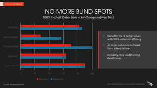2017 CROWDSTRIKE, INC. ALL RIGHTS RESERVED.
NO MORE BLIND SPOTS
100% Exploit Detection in AV-Comparatives Test
90
63
100
57
86
90
63
70
28
82
0 20 40 60 80 100
Symantec*
Cylance*
CrowdStrike
SentinelOne
Palo Alto
Blocked Detected
Source: AV-Comparatives
§ CrowdStrike is only product
with 100% detection efficacy
§ All other solutions suffered
from silent failure
§ In reality, this leads to long
dwell times
 