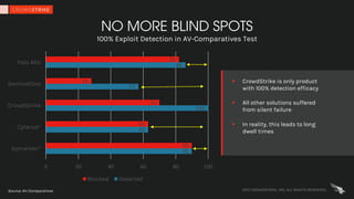 2017 CROWDSTRIKE, INC. ALL RIGHTS RESERVED.
NO MORE BLIND SPOTS
100% Exploit Detection in AV-Comparatives Test
90
63
100
57
86
90
63
70
28
82
0 20 40 60 80 100
Symantec*
Cylance*
CrowdStrike
SentinelOne
Palo Alto
Blocked Detected
Source: AV-Comparatives
§ CrowdStrike is only product
with 100% detection efficacy
§ All other solutions suffered
from silent failure
§ In reality, this leads to long
dwell times
 