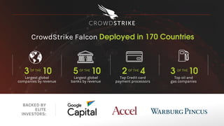 Largest global
companies by revenue
Largest global
banks by revenue
Top Credit card
payment processors
Top oil and
gas companies
3 OF THE
102OF THE
45OF THE
103OF THE
10
CrowdStrike Falcon Deployed in 170 Countries
BACKED BY
ELITE
INVESTORS:
 