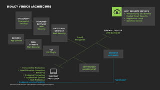 LEGACY VENDOR ARCHITECTURE
Email
Encryption
HTTP/WEB
GATEWAY
Web
Security SMTP/EMAIL
GATEWAY
Mail Security
SHAREPOINT
Sharepoint
Security
SERVERS
App Control
MAIL
SERVERS
Mail Scanner
VDI
VDI Plugin
FIREWALL/ROUTER
UTM GATEWAY
ENDPOINT
PROTECTION
HOST SECURITY SERVICES
• Web Security as a Service
• Hosted Email Security
• Reputation Cloud
• Sandbox Service
CENTRALIZED
MANAGEMENT
• Vulnerability Protection
• Host Intrusion Prevention
• AntiVirus
• Endpoint Encryption
• Application Control
• Web Protection
SANDBOX
APPLIANCE
“NEXT GEN”
• Endpoint Activity Visibility
Source: 2016 Verizon Data Breach Investigation Report
 