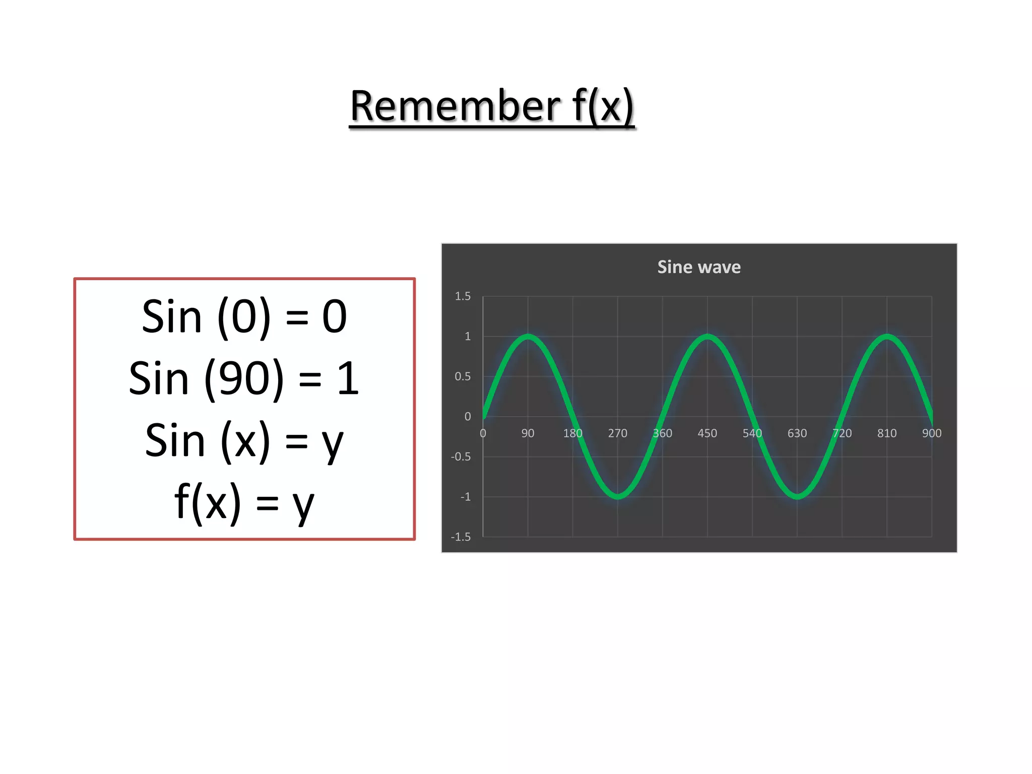 Sin (0) = 0
Sin (90) = 1
Sin (x) = y
f(x) = y
Remember f(x)
-1.5
-1
-0.5
0
0.5
1
1.5
0 90 180 270 360 450 540 630 720 810 900
Sine wave
 