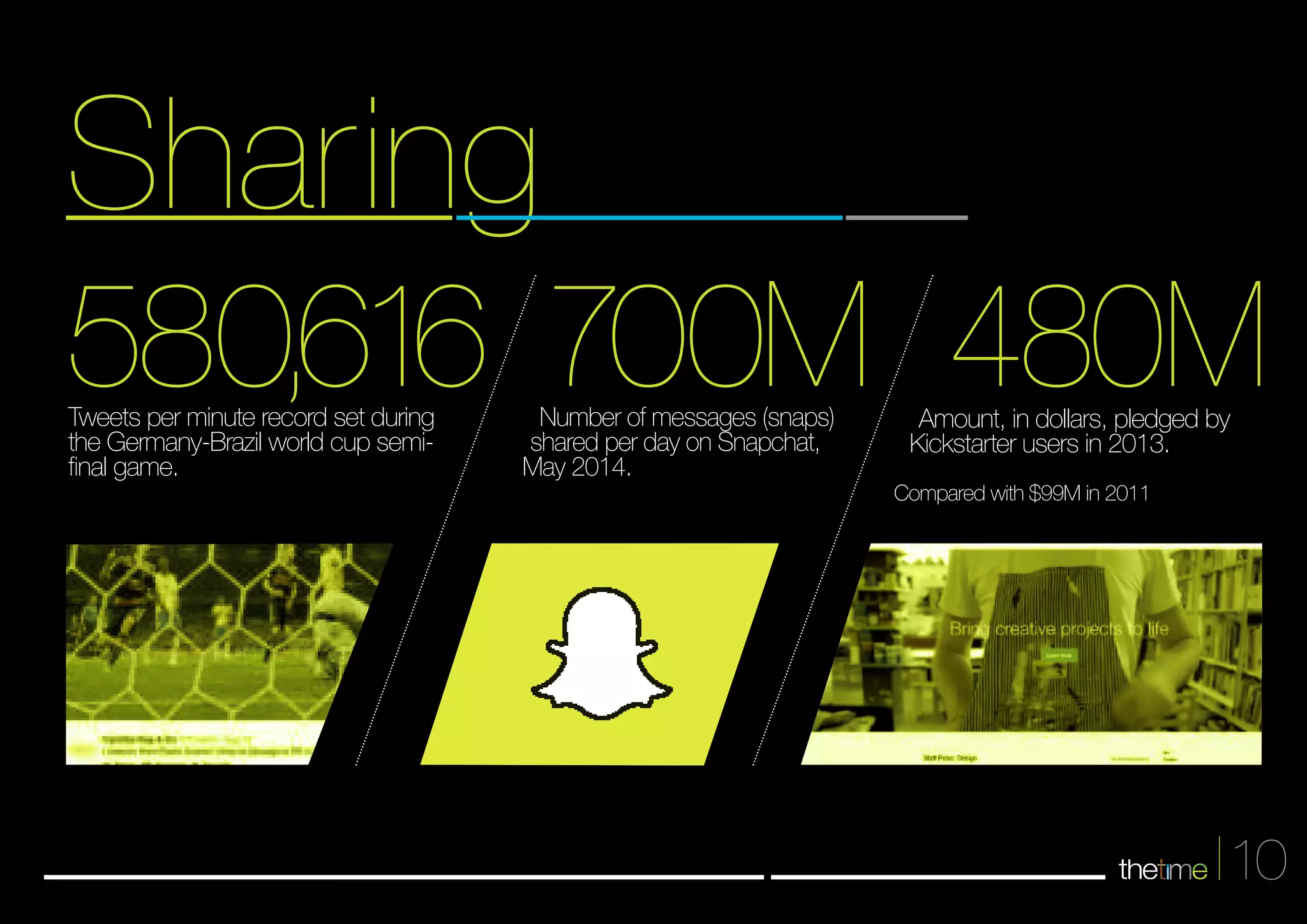Sharing 
580,616 700M 480M Amount, in dollars, pledged by 
10 
Kickstarter users in 2013. 
Compared with $99M in 2011 
Number of messages (snaps) 
shared per day on Snapchat, 
May 2014. 
Tweets per minute record set during 
the Germany-Brazil world cup semi-final 
game. 
 
